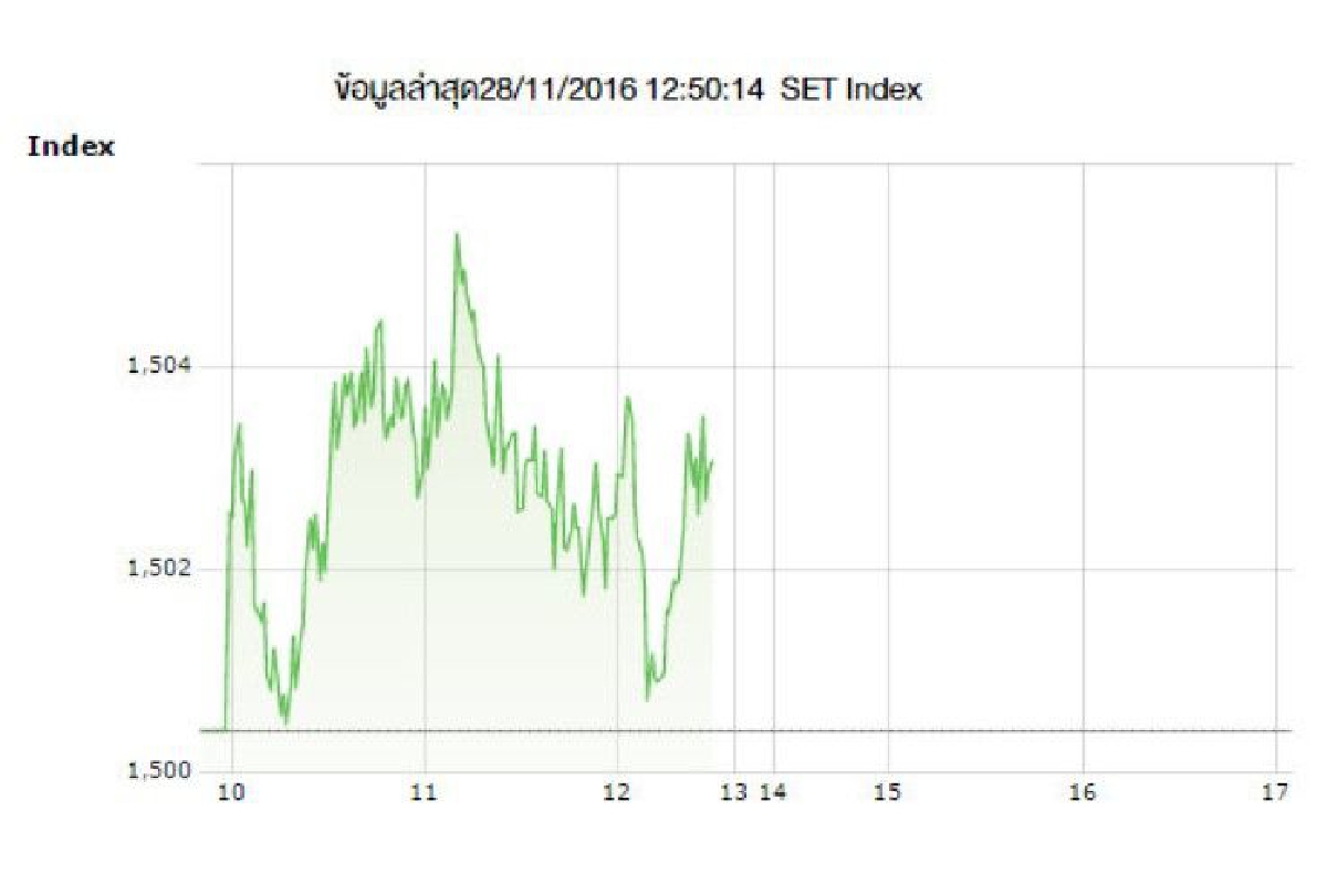 หุ้นไทย28พ.ย.แกว่งแคบปิดภาคเช้าบวก 2.68 จุด หุ้นไทย28พ.ย.แกว่งแคบปิดภาคเช้าบวก 2.68 จุด