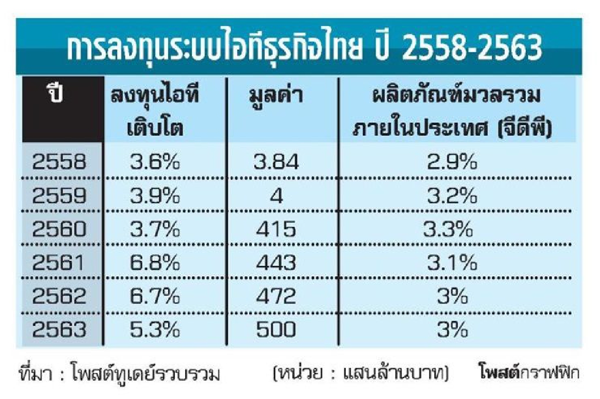 ยุคธุรกิจทรานสฟอร์มลงทุนรับ10เทรนด์ ยุคธุรกิจทรานสฟอร์มลงทุนรับ10เทรนด์