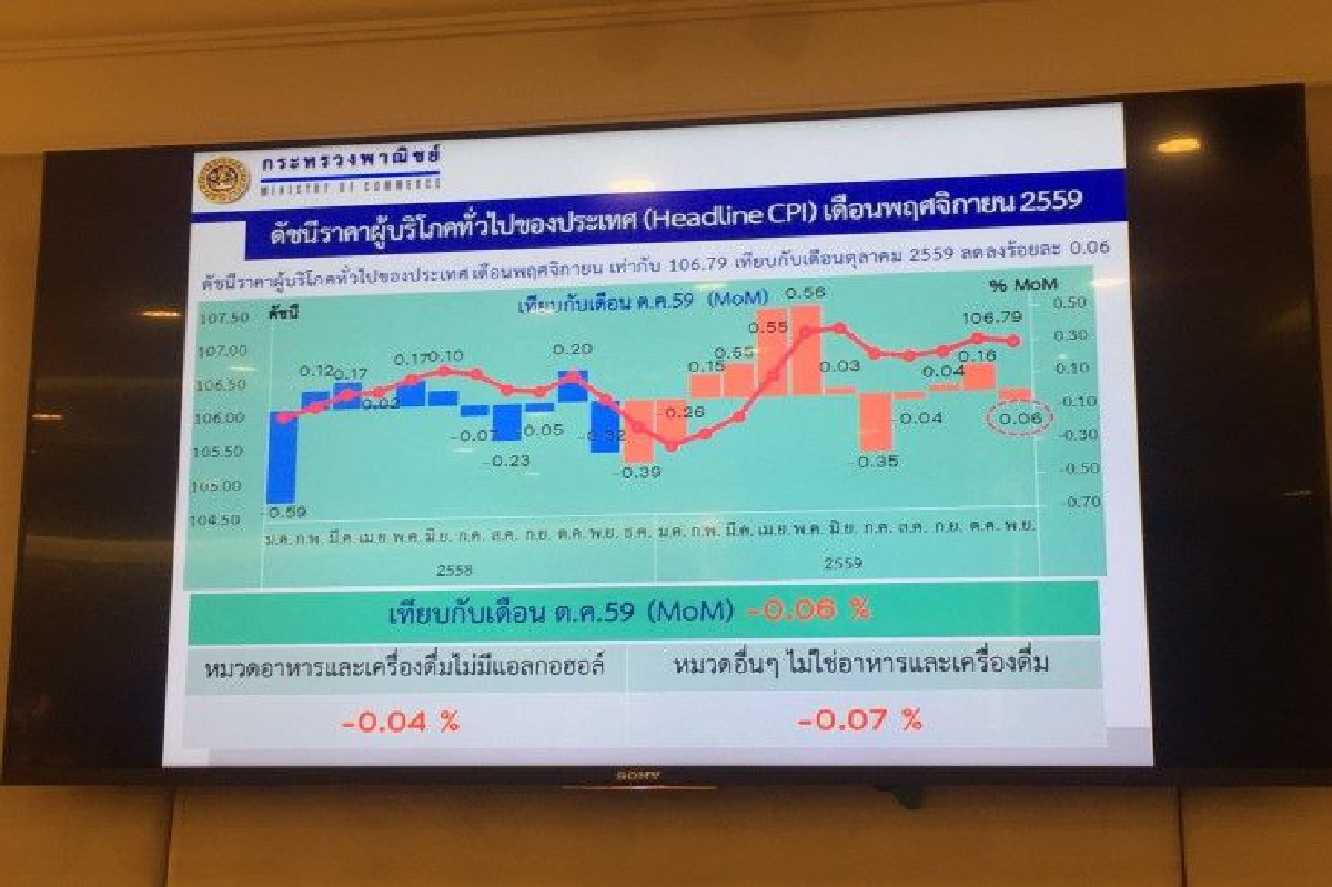เงินเฟ้อพ.ย.สูงสุดในรอบ 23 เดือน เงินเฟ้อพ.ย.สูงสุดในรอบ 23 เดือน