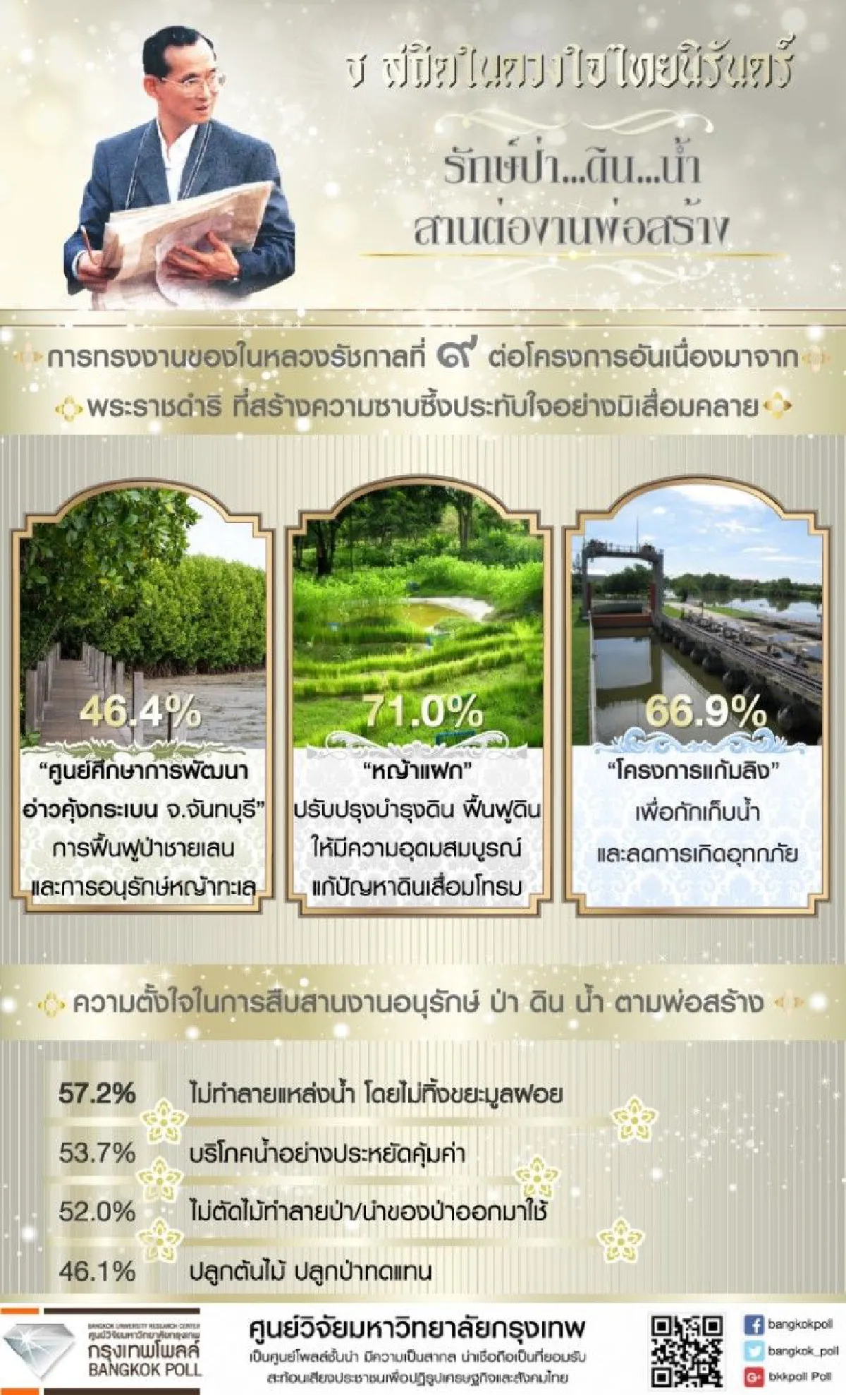 กรุงเทพโพลล์เผยคนไทยตั้งใจสืบสานงานอนุรักษ์แหล่งน้ำ