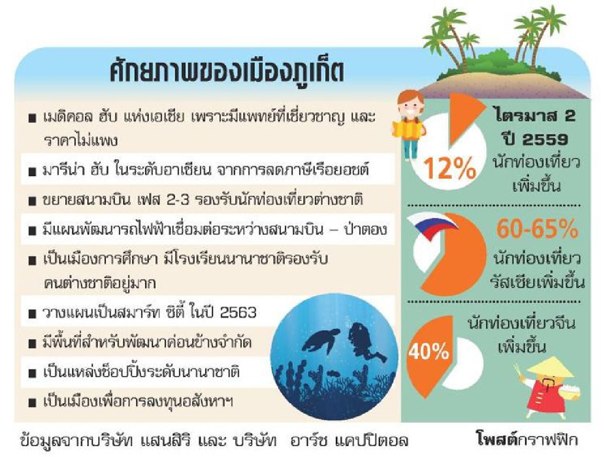 เอกชนพร้อมลุยลงทุน รับอสังหาฯภูเก็ตส่งสัญญาณฟื้น เอกชนพร้อมลุยลงทุน รับอสังหาฯภูเก็ตส่งสัญญาณฟื้น