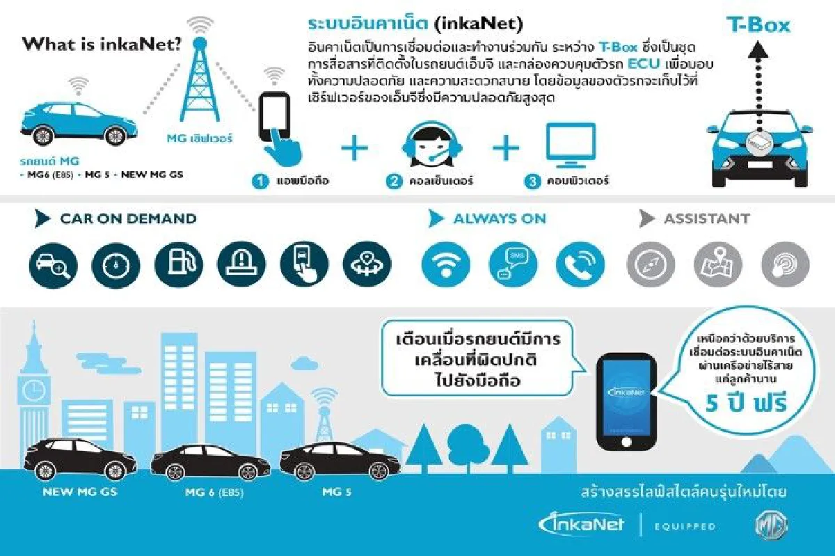 "เอ็มจี" ชูจุดเด่นเทคโนโลยี "อินคาเน็ต" ดันยอดขาย