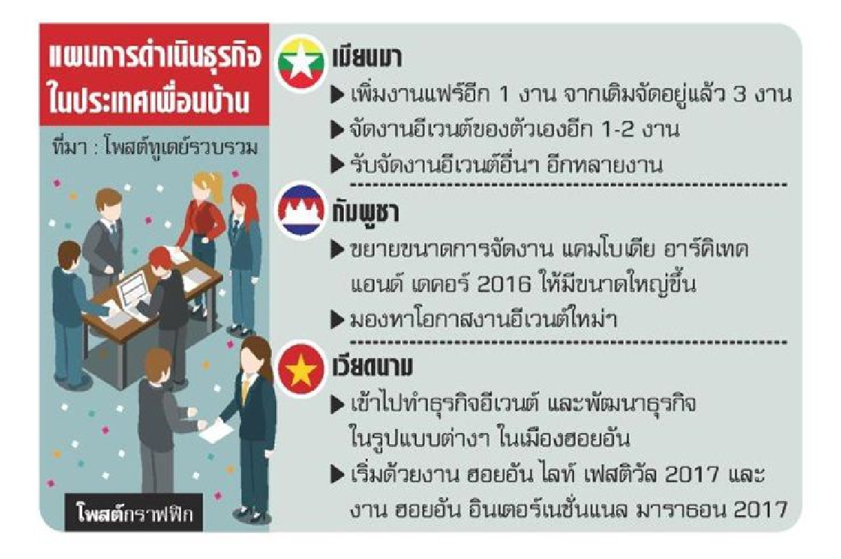 'อินเด็กซ์'ซบเพื่อนบ้าน ทดแทนอีเวนต์ไทยชะลอตัว 'อินเด็กซ์'ซบเพื่อนบ้าน ทดแทนอีเวนต์ไทยชะลอตัว