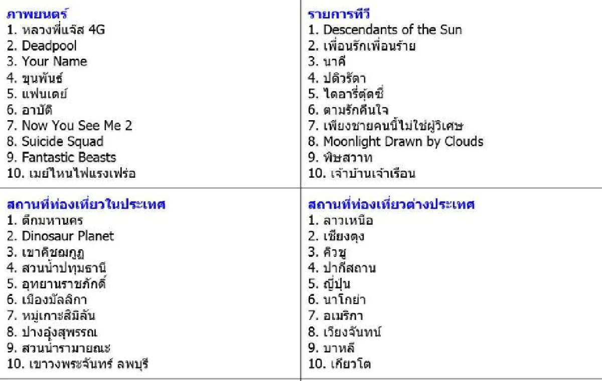 เช็คที่นี่! คนไทยค้นอะไรมากสุดในกูเกิลประจำปี2559