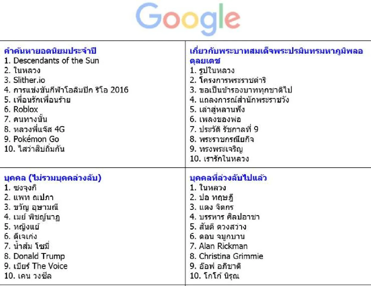 เช็คที่นี่! คนไทยค้นอะไรมากสุดในกูเกิลประจำปี2559