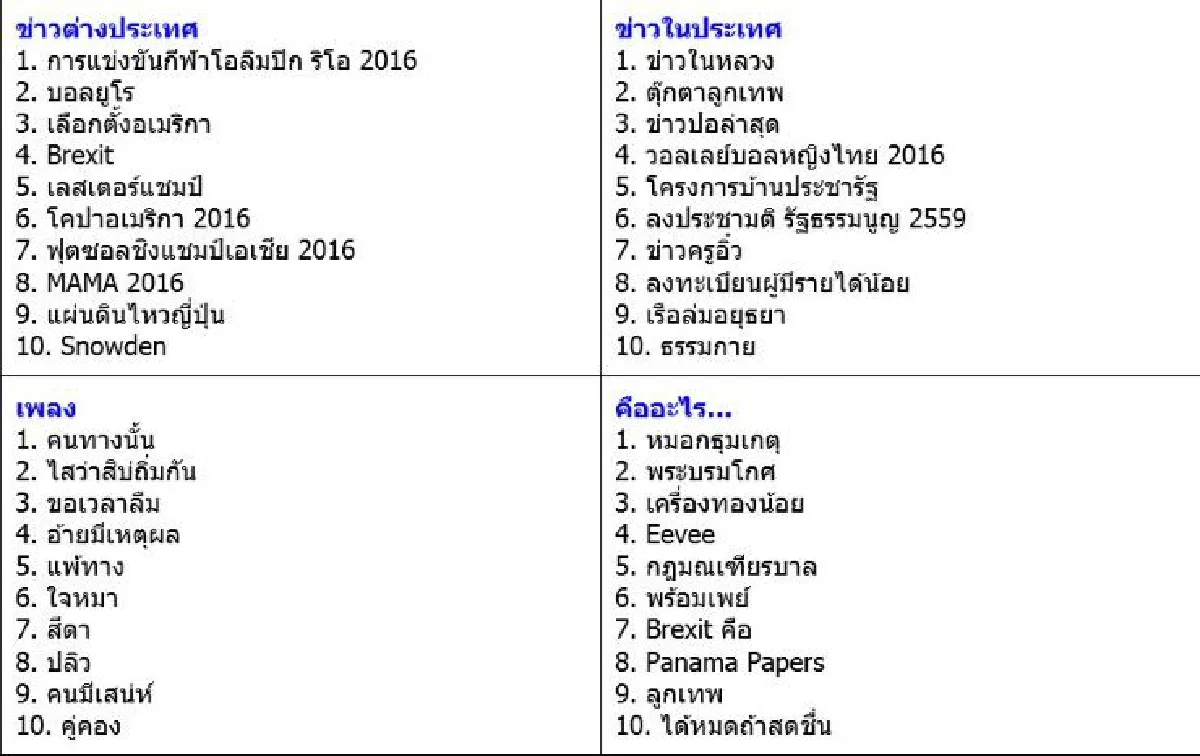 เช็คที่นี่! คนไทยค้นอะไรมากสุดในกูเกิลประจำปี2559