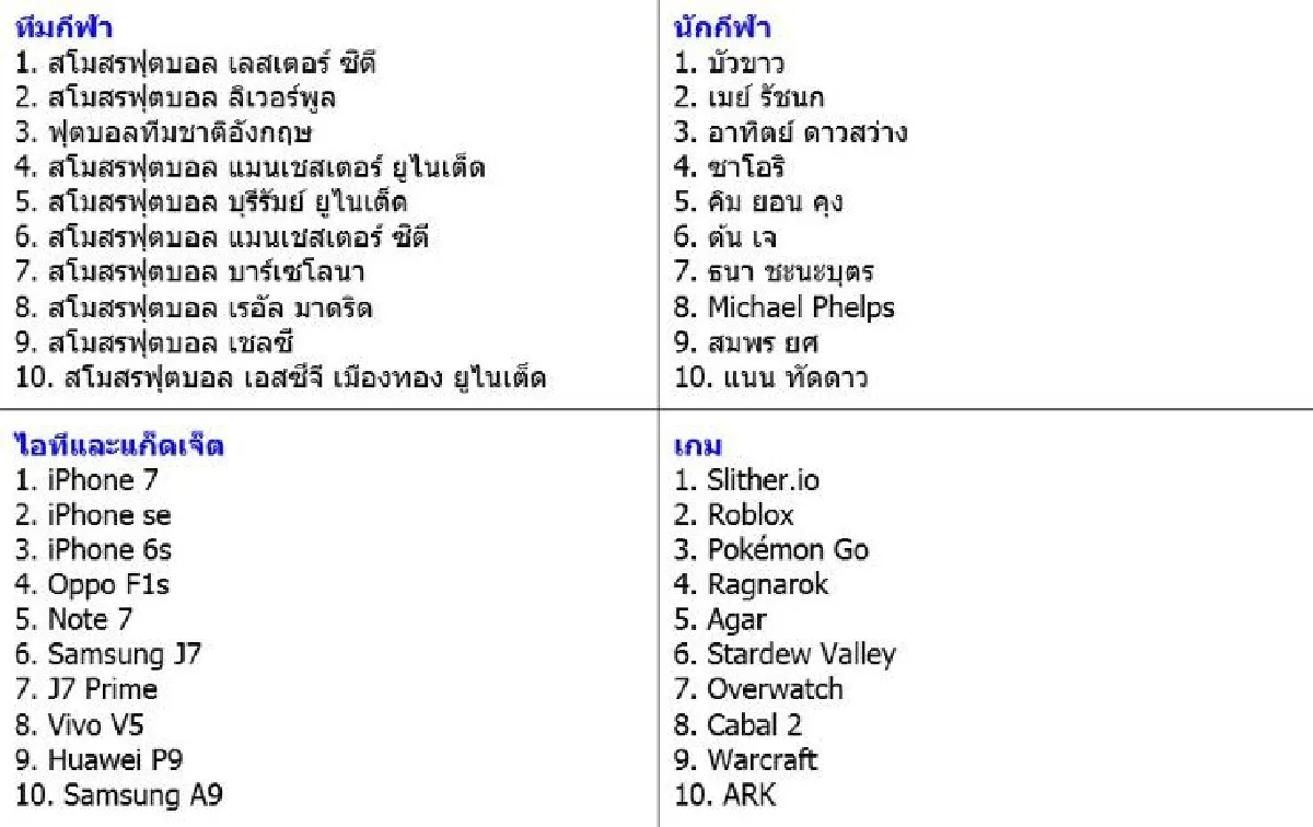 เช็คที่นี่! คนไทยค้นอะไรมากสุดในกูเกิลประจำปี2559