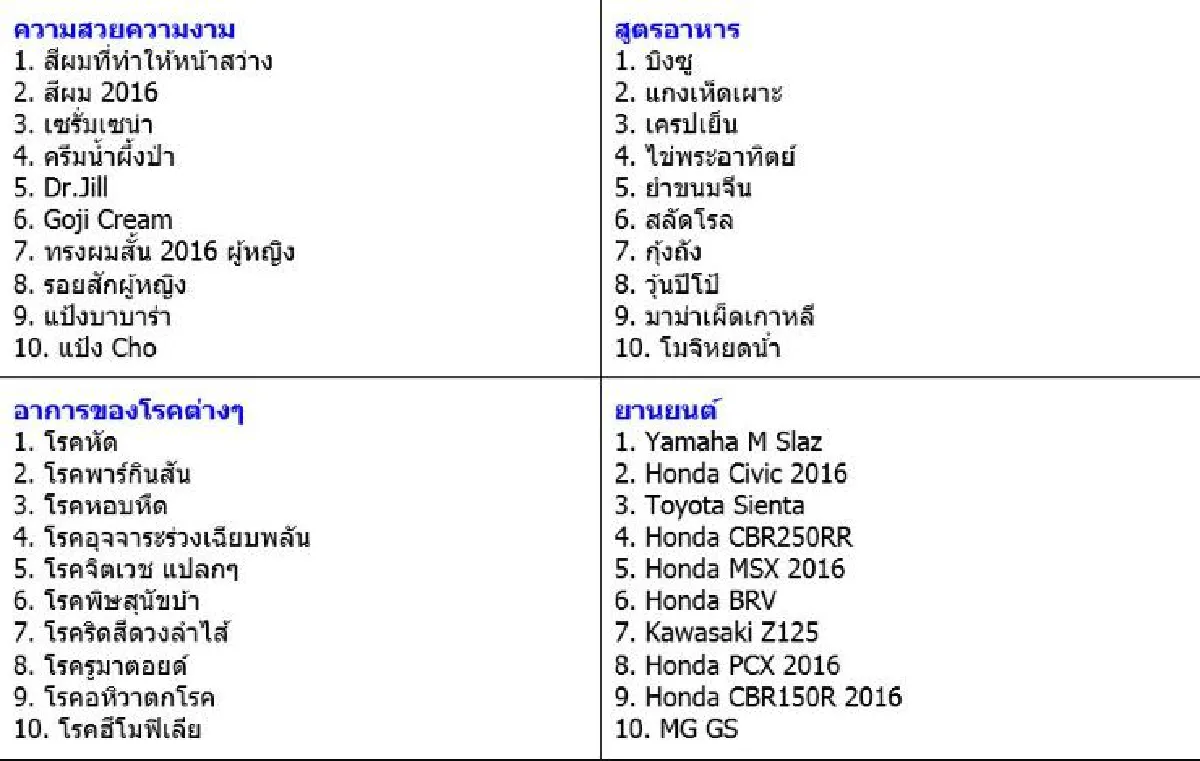 เช็คที่นี่! คนไทยค้นอะไรมากสุดในกูเกิลประจำปี2559