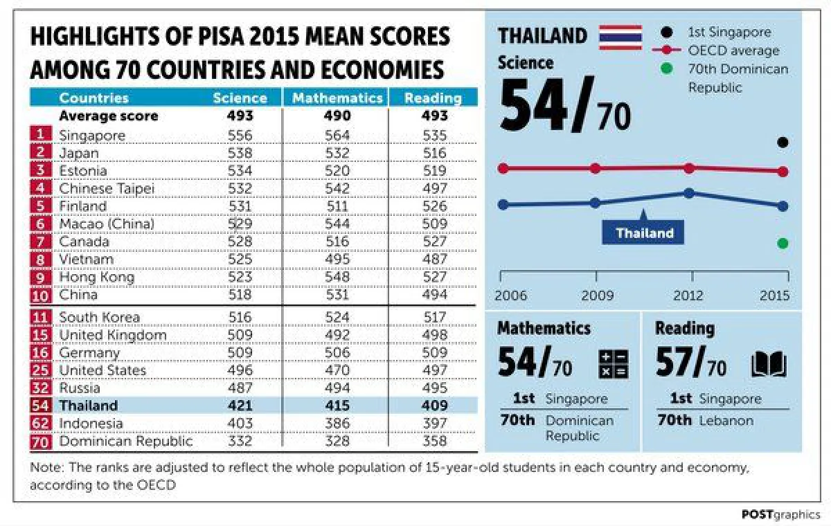Thai education fails the test while Singapore and Vietnam excel. Why?