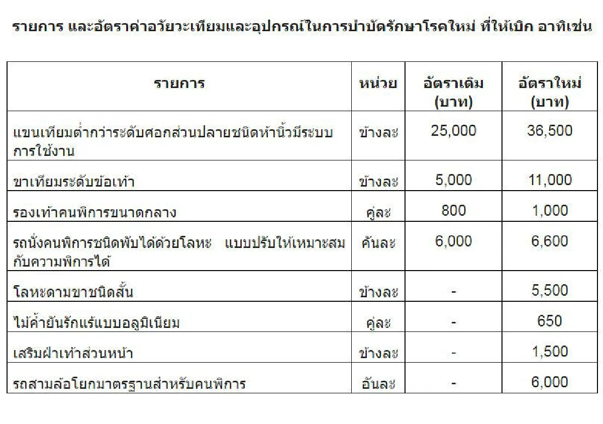 คลังปรับเพิ่มค่าอวัยวะเทียม-อุปกรณ์รักษาโรคข้าราชการ