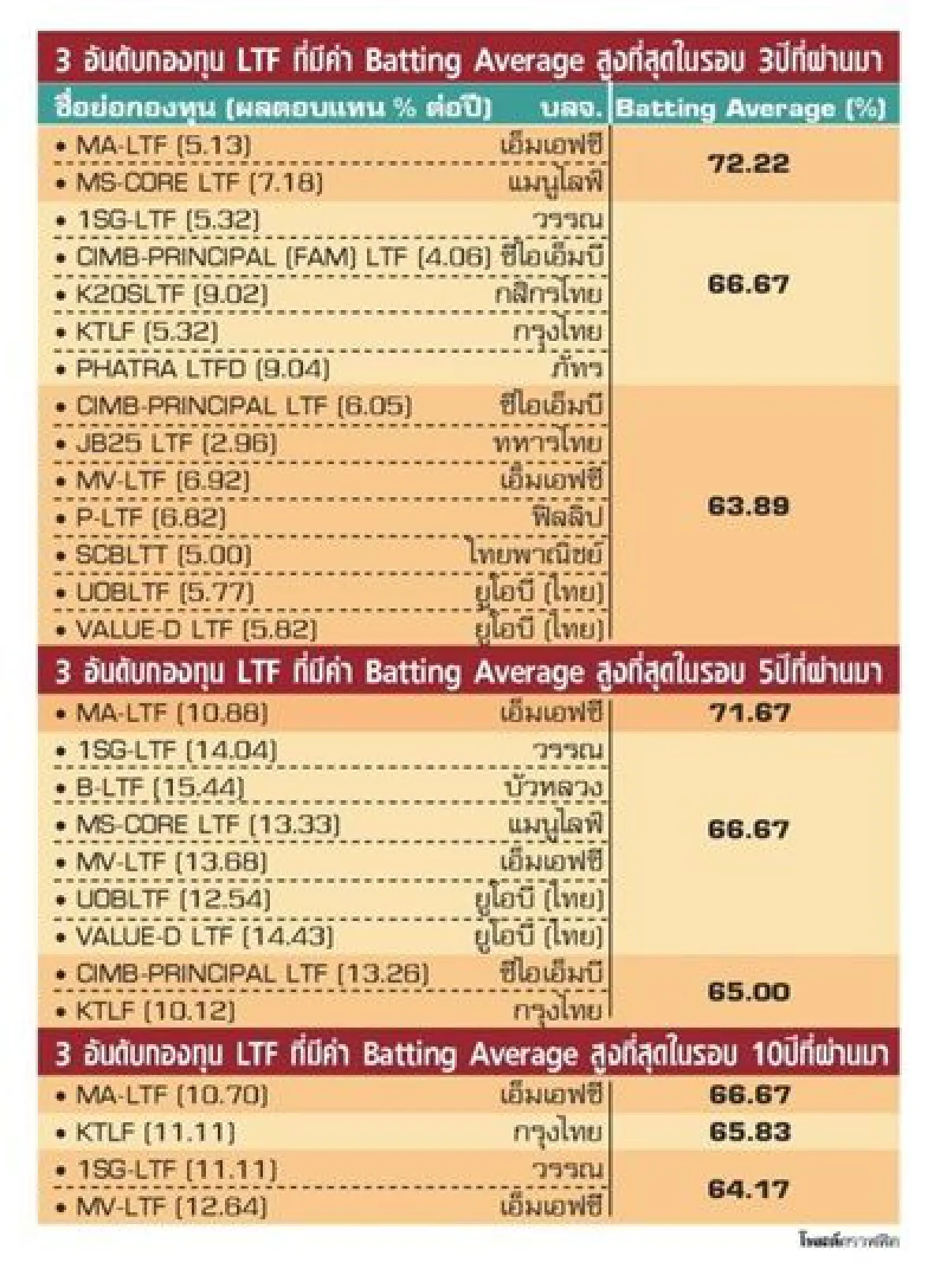 มาดูกัน! LTF กองไหนสม่ำเสมอมากที่สุด