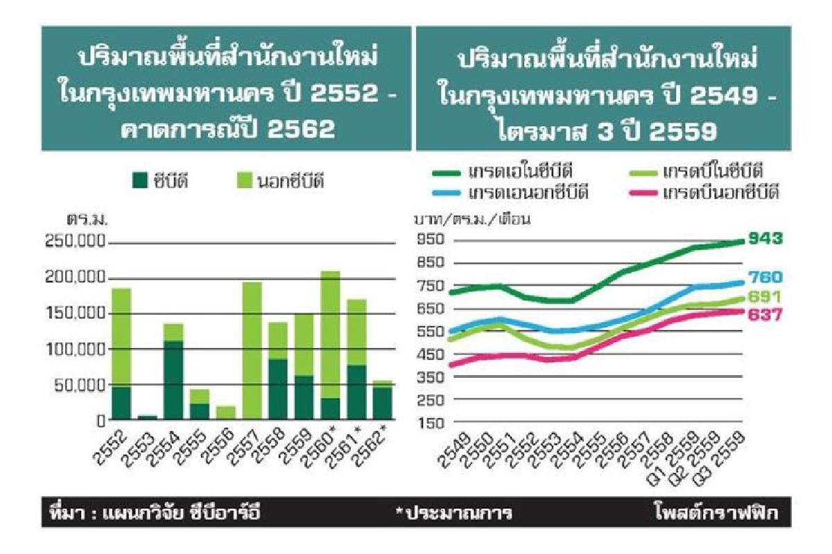 รถไฟฟ้า-สตาร์ทอัพ จุดเปลี่ยนอาคารสำนักงาน รถไฟฟ้า-สตาร์ทอัพ จุดเปลี่ยนอาคารสำนักงาน