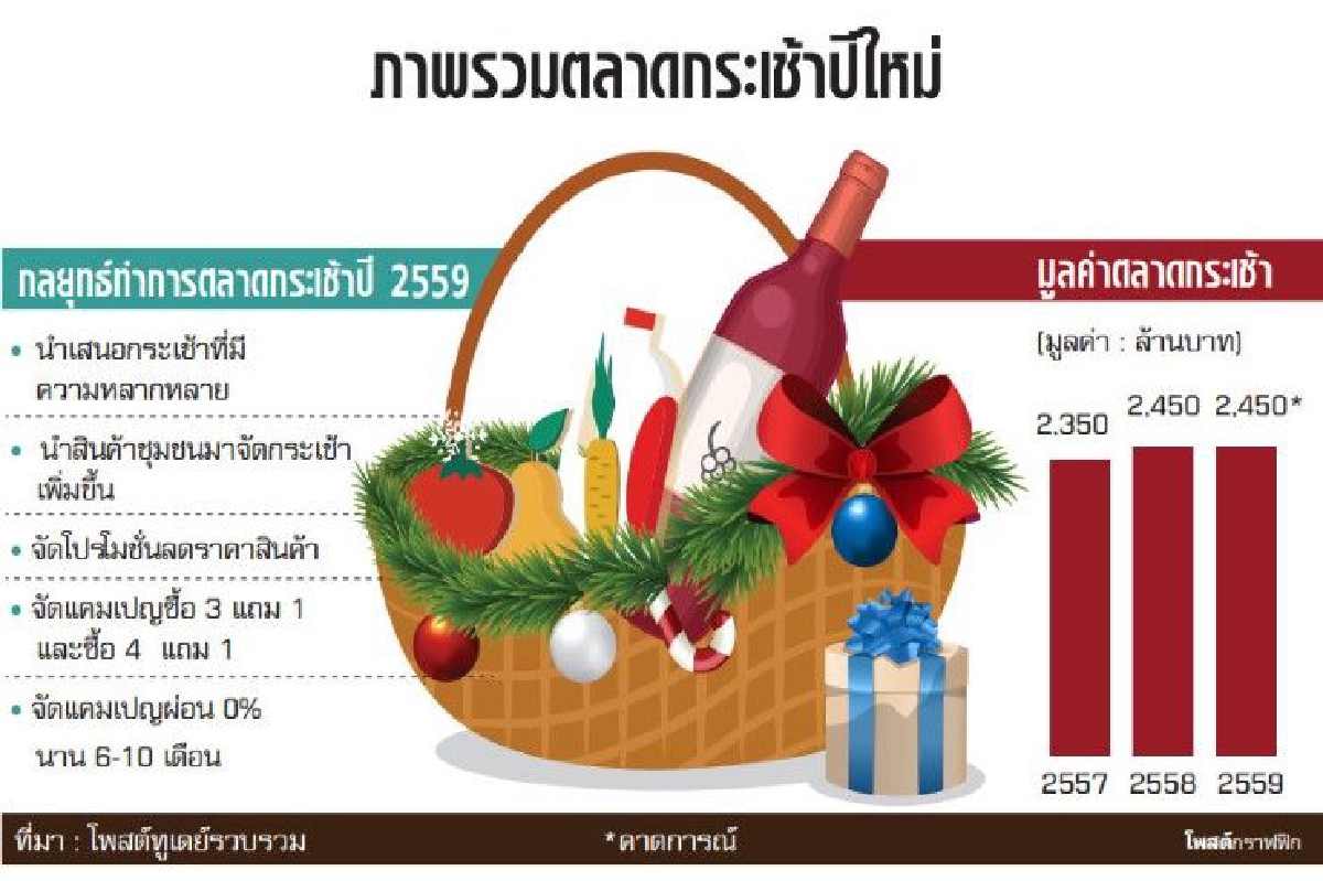 ค้าปลีกอัดโปรกระเช้าแรง ลุ้นช็อปช่วยชาติกู้ยอดฟื้น ค้าปลีกอัดโปรกระเช้าแรง ลุ้นช็อปช่วยชาติกู้ยอดฟื้น