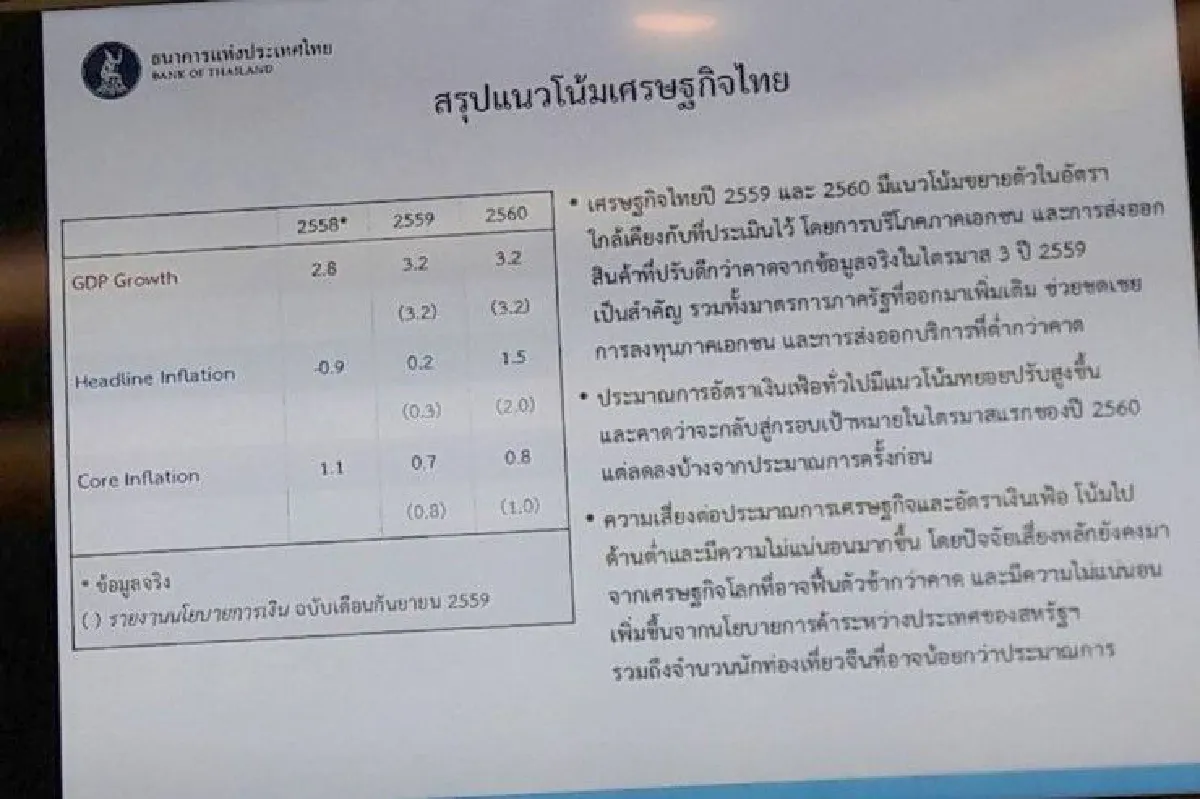 กนง.คาดเศรษฐกิจปีหน้าโต 3.2%