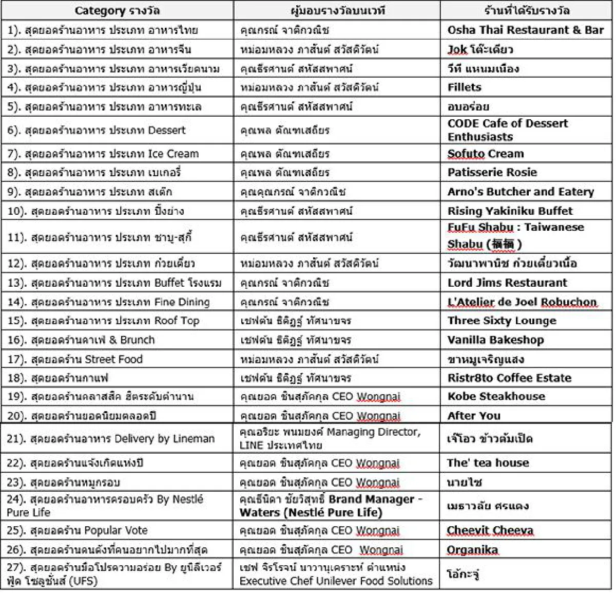 WONGNAI USERS' CHOICE 2016 - 2017 PRESENTED BY Nestl&eacute; Pure Life