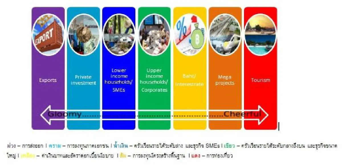 ธนาคารซีไอเอ็มบีคาดเศรษฐกิจปีหน้าโต 3.2%