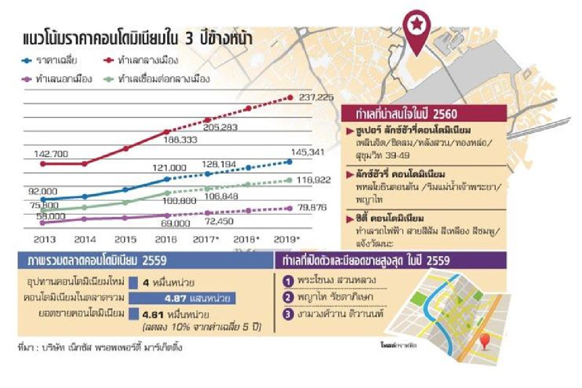 จับตาสมรภูมิอสังหาฯปี'60 คอนโดเปิดศึกชิงตลาดลักซ์ชัวรี่ จับตาสมรภูมิอสังหาฯปี'60 คอนโดเปิดศึกชิงตลาดลักซ์ชัวรี่