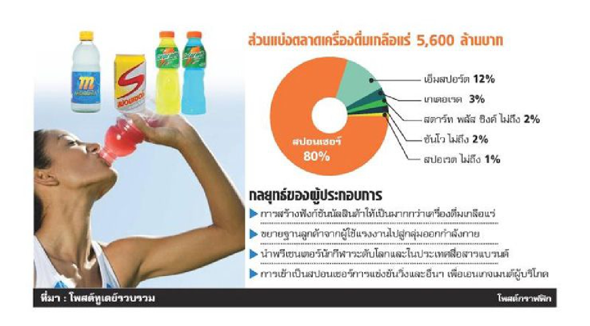 ตลาดเครื่องดื่มเกลือแร่ระอุ เกเตอเรดท้าชิงสปอนเซอร์ ตลาดเครื่องดื่มเกลือแร่ระอุ เกเตอเรดท้าชิงสปอนเซอร์