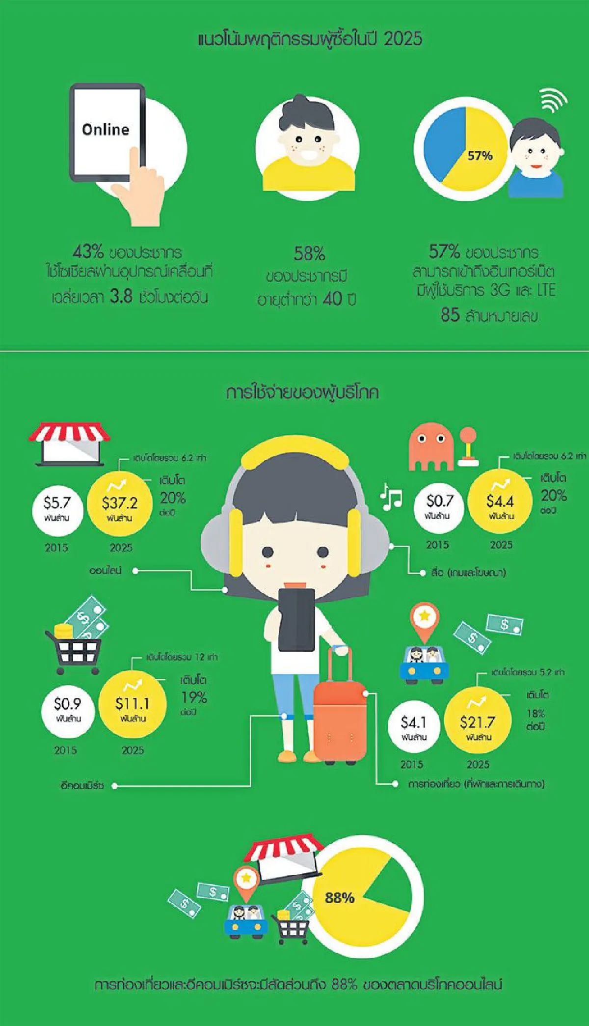ค้าออนไลน์ไทยยังพุ่งต่อ แตะ 1.3 ล้านล้านบาทปี’68