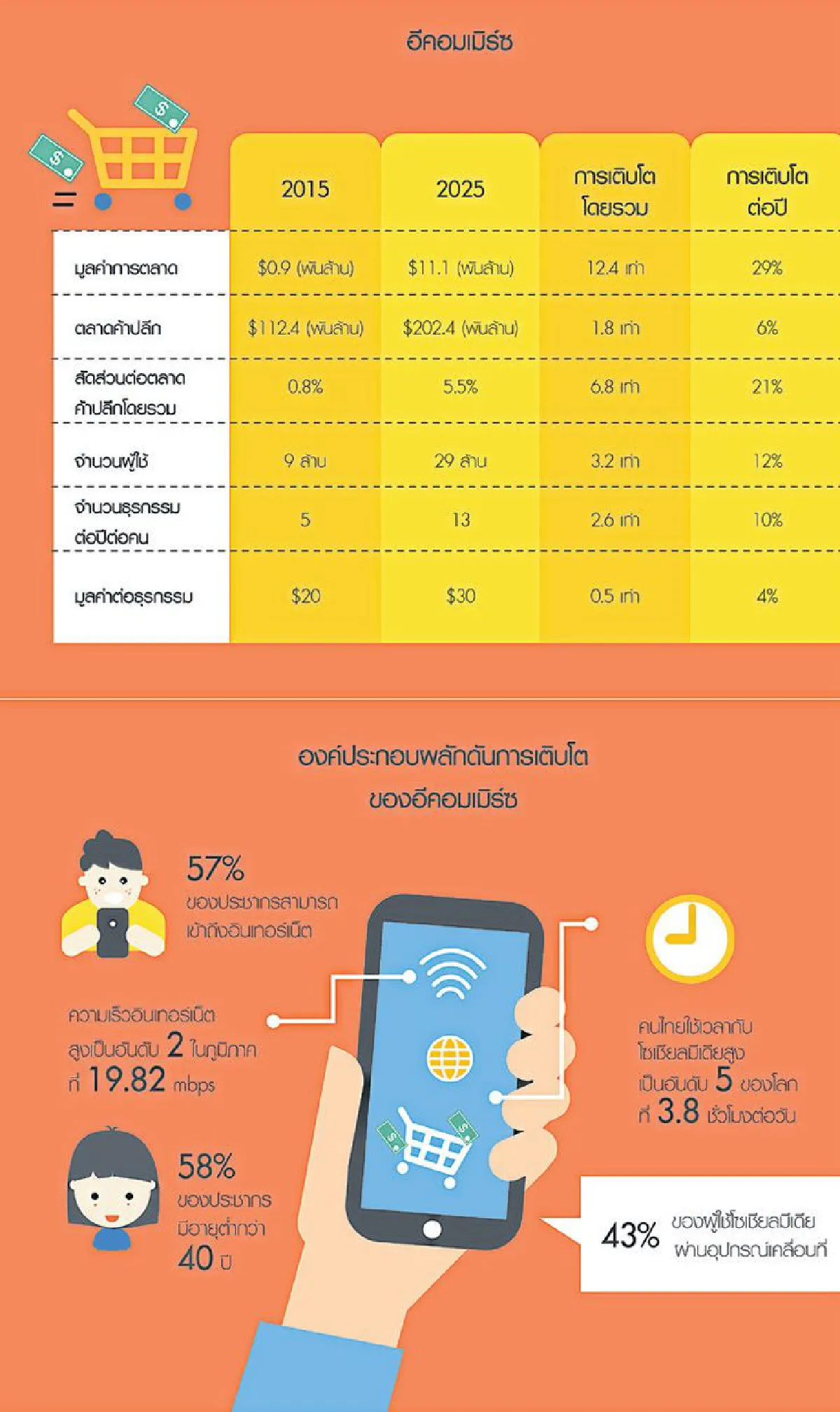 ค้าออนไลน์ไทยยังพุ่งต่อ แตะ 1.3 ล้านล้านบาทปี’68