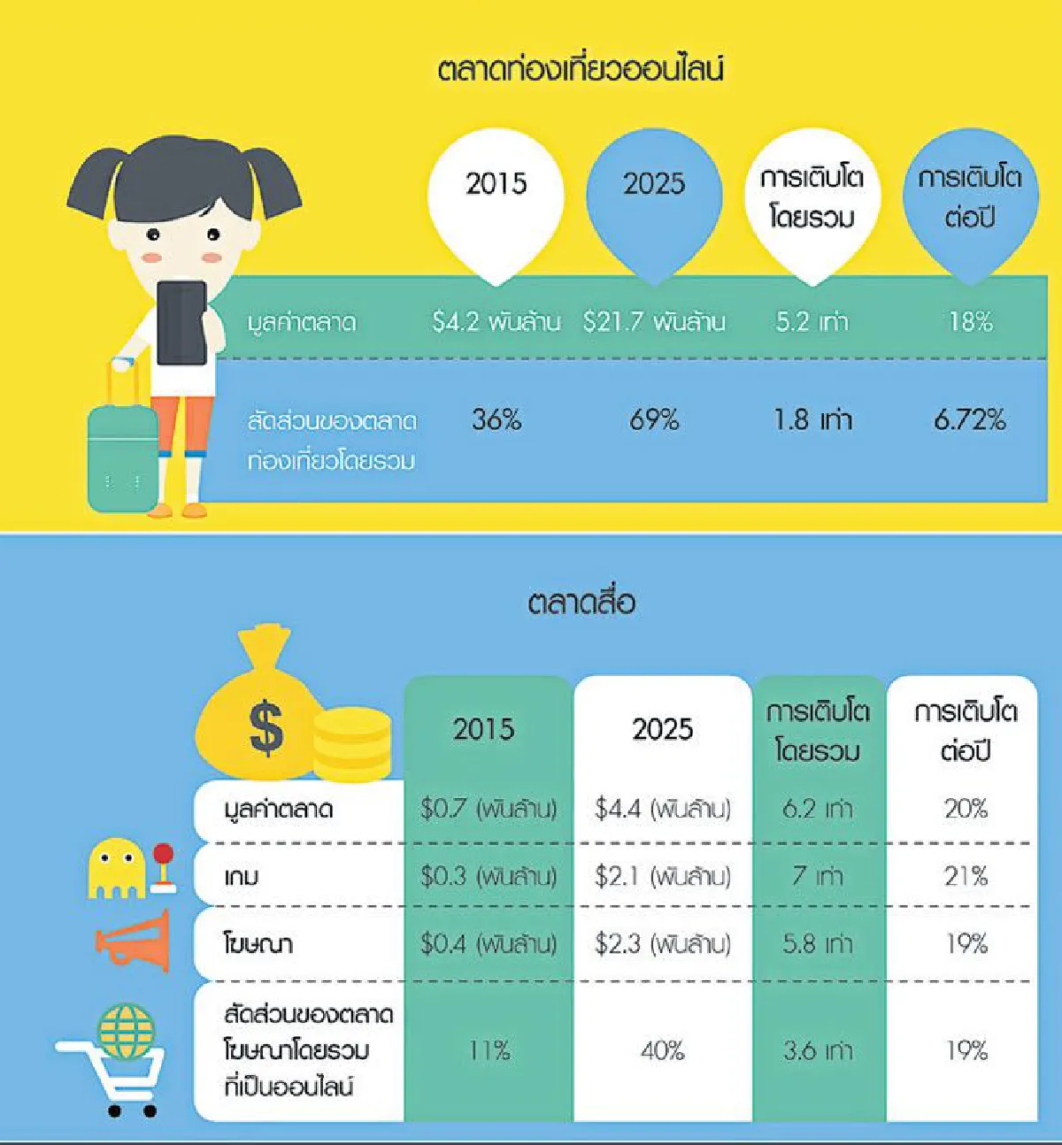 ค้าออนไลน์ไทยยังพุ่งต่อ แตะ 1.3 ล้านล้านบาทปี’68