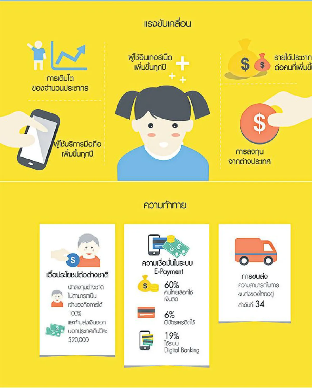 ค้าออนไลน์ไทยยังพุ่งต่อ แตะ 1.3 ล้านล้านบาทปี’68