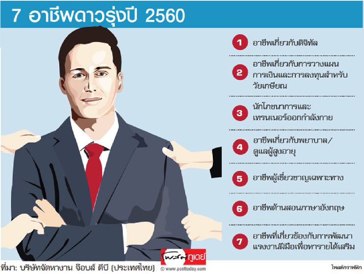 เพิ่มทักษะมนุษย์ทองคำรับปีไก่ เพิ่มทักษะมนุษย์ทองคำรับปีไก่