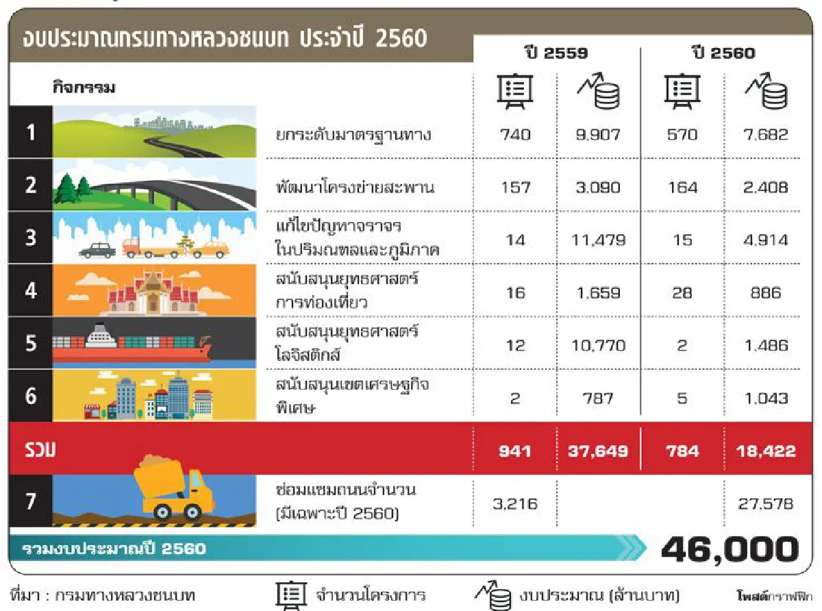 ทางหลวงชนบท ทุ่มงบ4.6หมื่นล้าน ซ่อม-สร้างถนนทั่วไทย