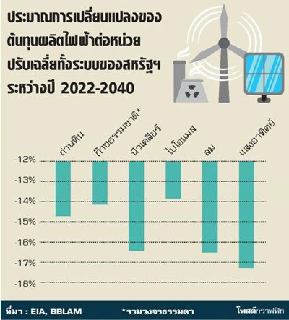 ชัยชนะของทรัมป์ มิใช่ความพ่ายแพ้ของ 'พลังงานสีเขียว'