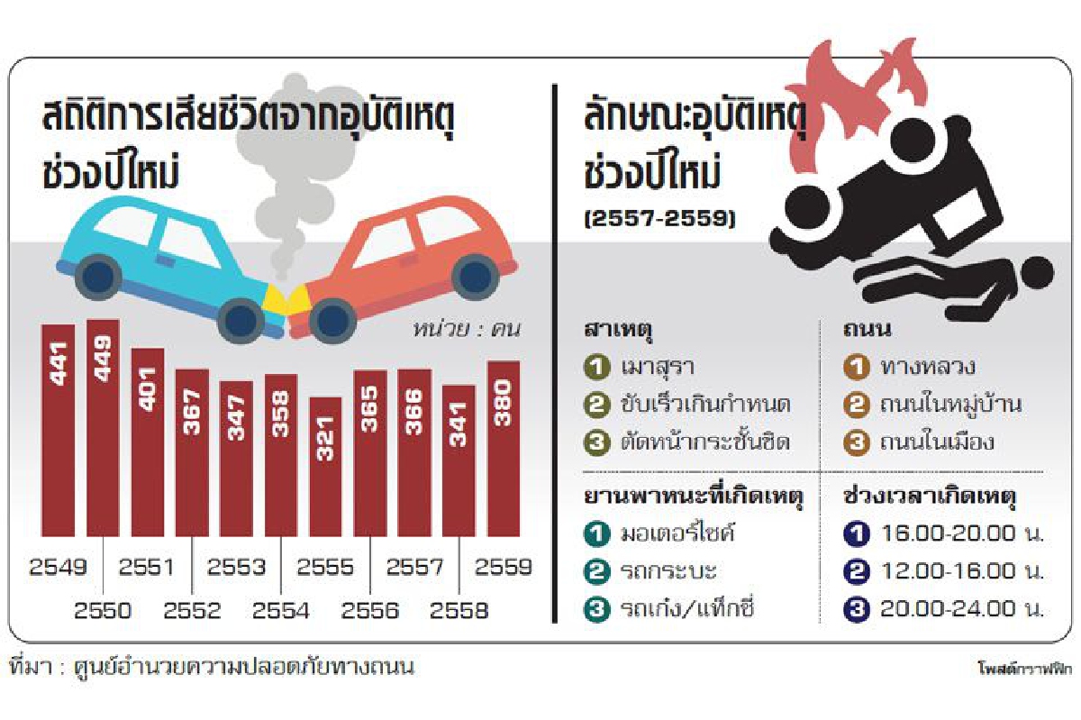 เป้าหมายความปลอดภัย ตัวเลขตายปีใหม่ 5% ต้องลดลงจากปีเก่า เป้าหมายความปลอดภัย ตัวเลขตายปีใหม่ 5% ต้องลดลงจากปีเก่า
