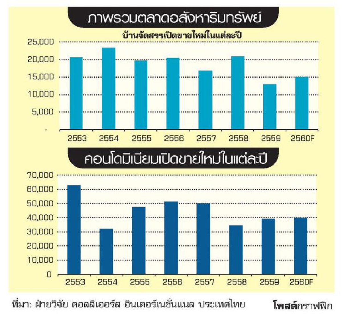 คอลลิเออร์สฯส่องอสังหาฯ ปี'60ส่อทรงตัวรอโครงการรัฐ คอลลิเออร์สฯส่องอสังหาฯ ปี'60ส่อทรงตัวรอโครงการรัฐ
