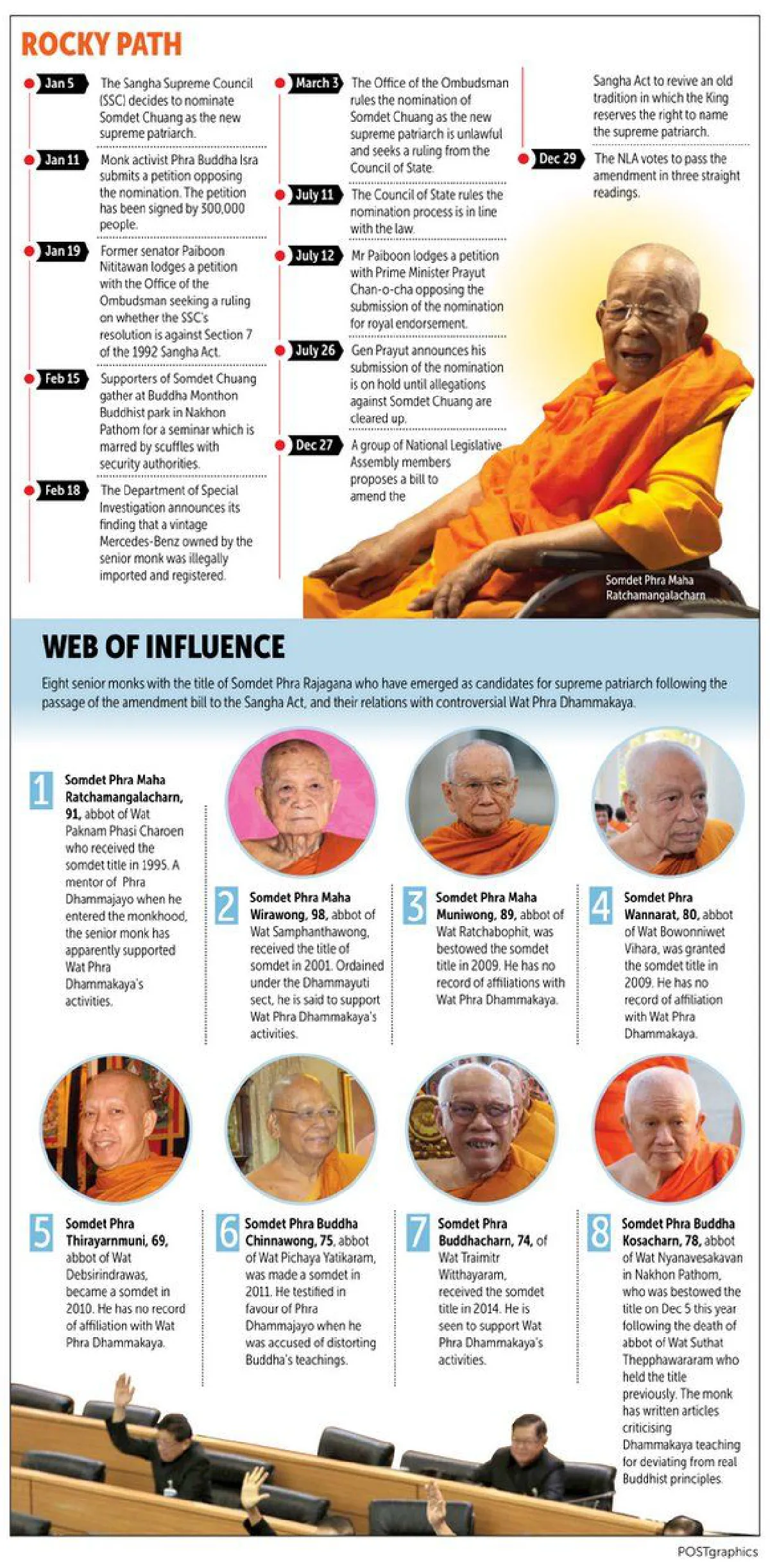 NLA leaves Supreme Patriarch choice to King