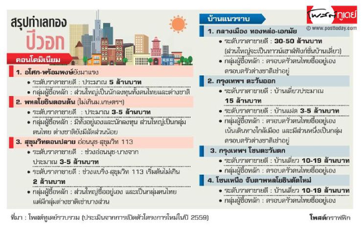 เปิด7โซนแนวราบ-คอนโด ติดชาร์ตทำเลทองปีวอก เปิด7โซนแนวราบ-คอนโด ติดชาร์ตทำเลทองปีวอก