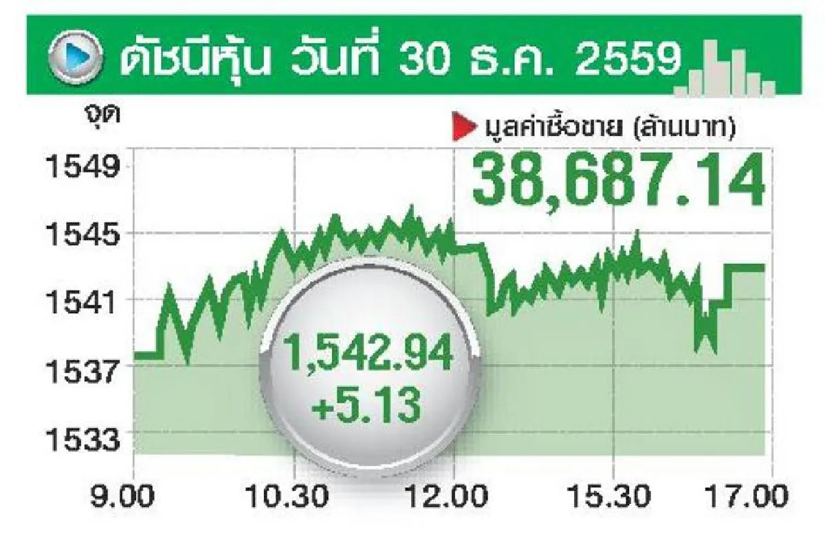 เศรษฐกิจรอบสัปดาห์