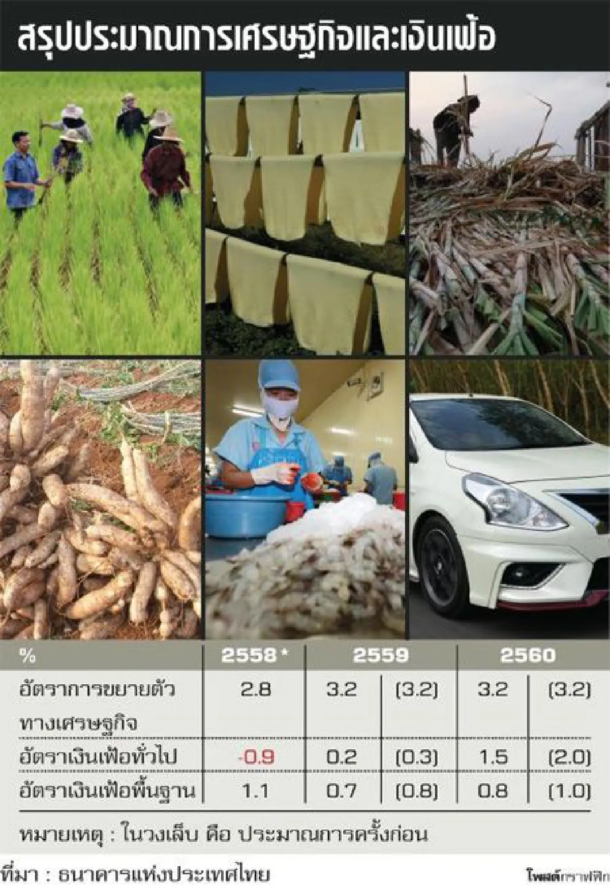 เศรษฐกิจไทย ในปีไก่ ๒๕๖๐