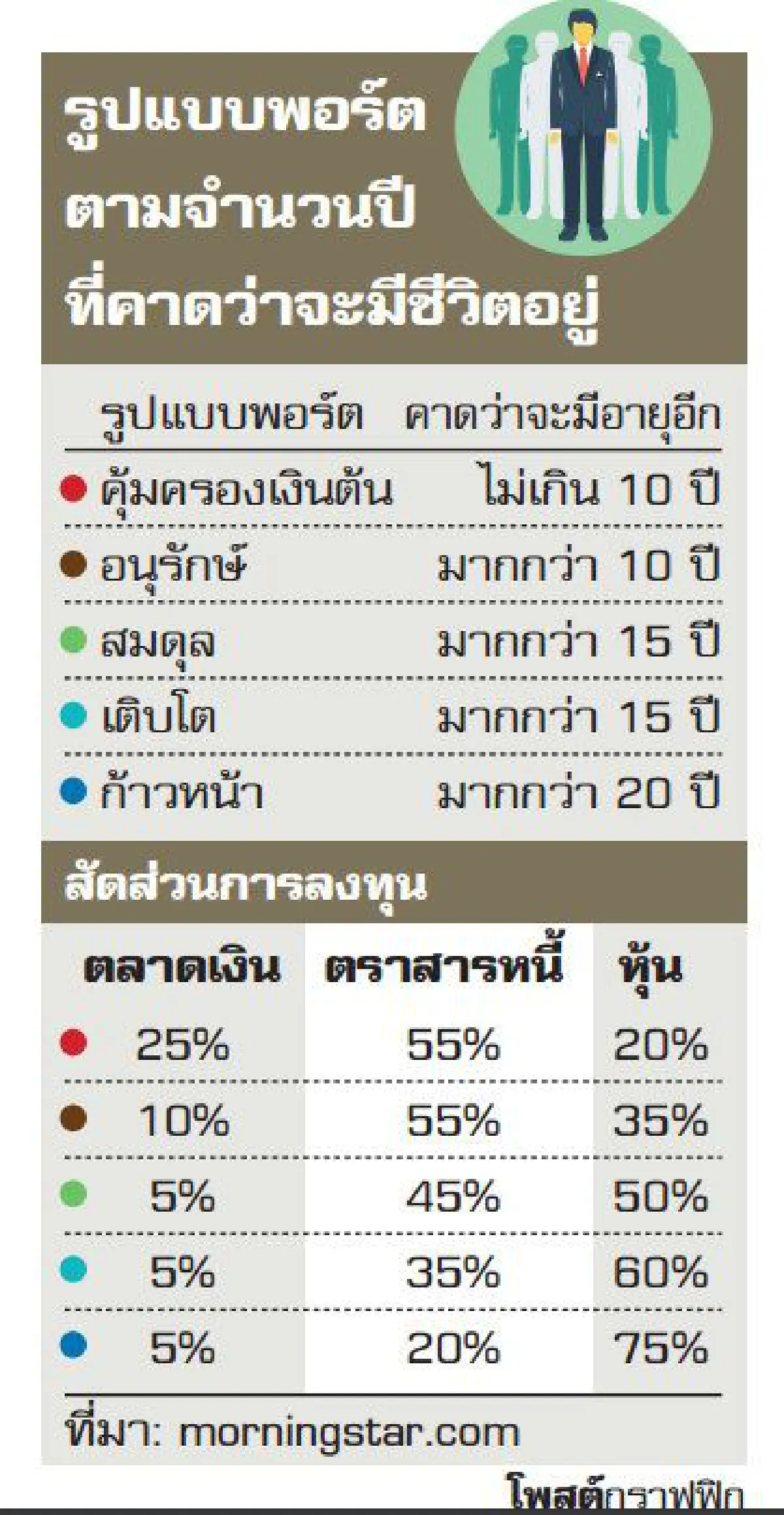 จัดสรรเงินแบบไหน พอใช้ตลอดวัยเกษียณ