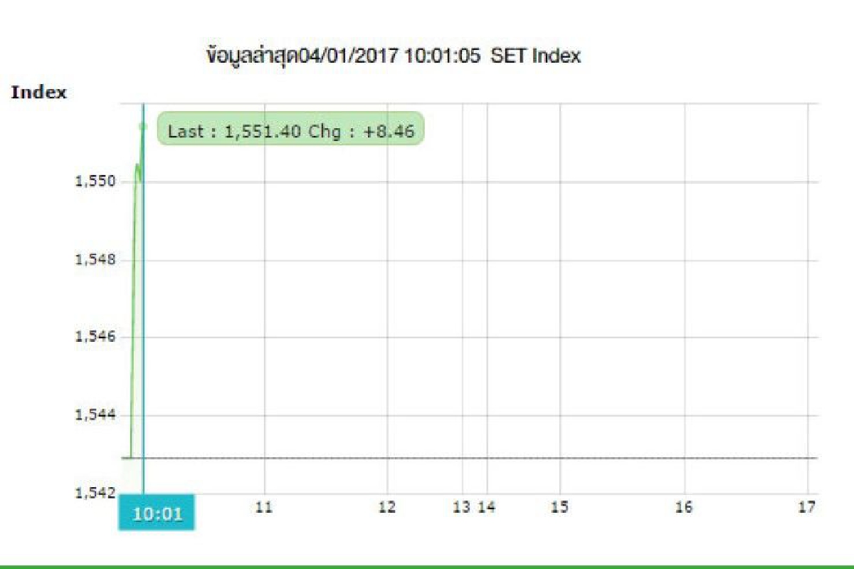 หุ้นไทยเปิดปีใหม่พุ่ง 8 จุด หุ้นไทยเปิดปีใหม่พุ่ง 8 จุด