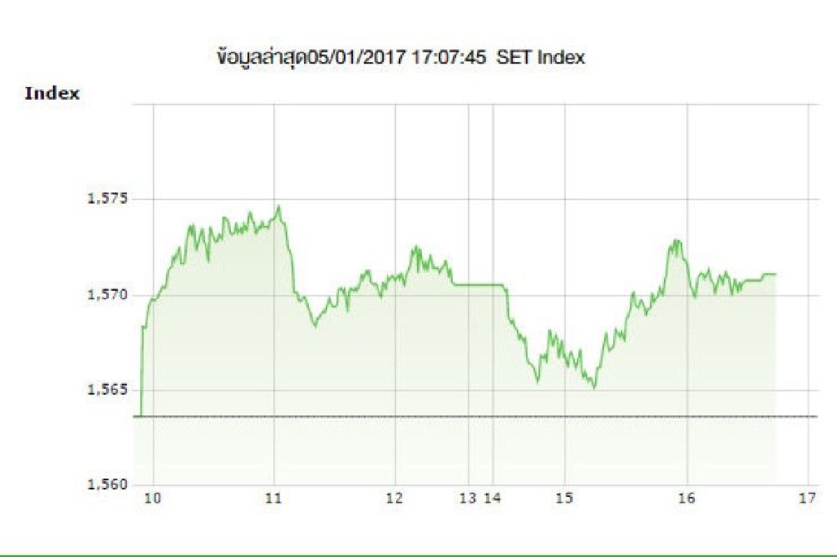 หุ้นไทย 5 ม.ค.บวกต่อ ปิดเพิ่ม7.47จุด หุ้นไทย 5 ม.ค.บวกต่อ ปิดเพิ่ม7.47จุด