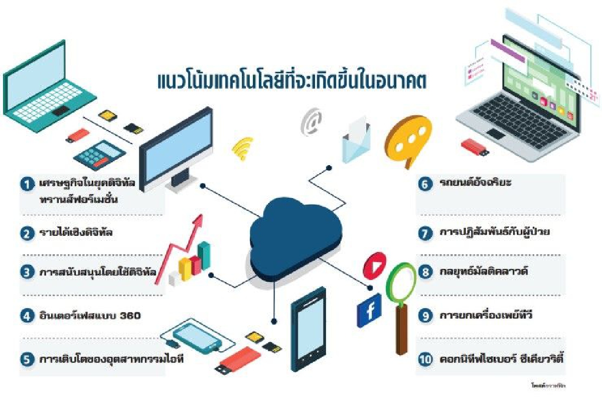 จับตา 10เทรนด์ไอทีปีระกา แรงกระเพื่อมเศรษฐกิจดิจิทัล จับตา 10เทรนด์ไอทีปีระกา แรงกระเพื่อมเศรษฐกิจดิจิทัล