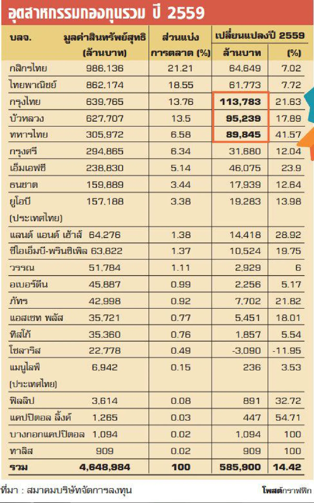 กองทุนรวมปี’59 โต 14.42%