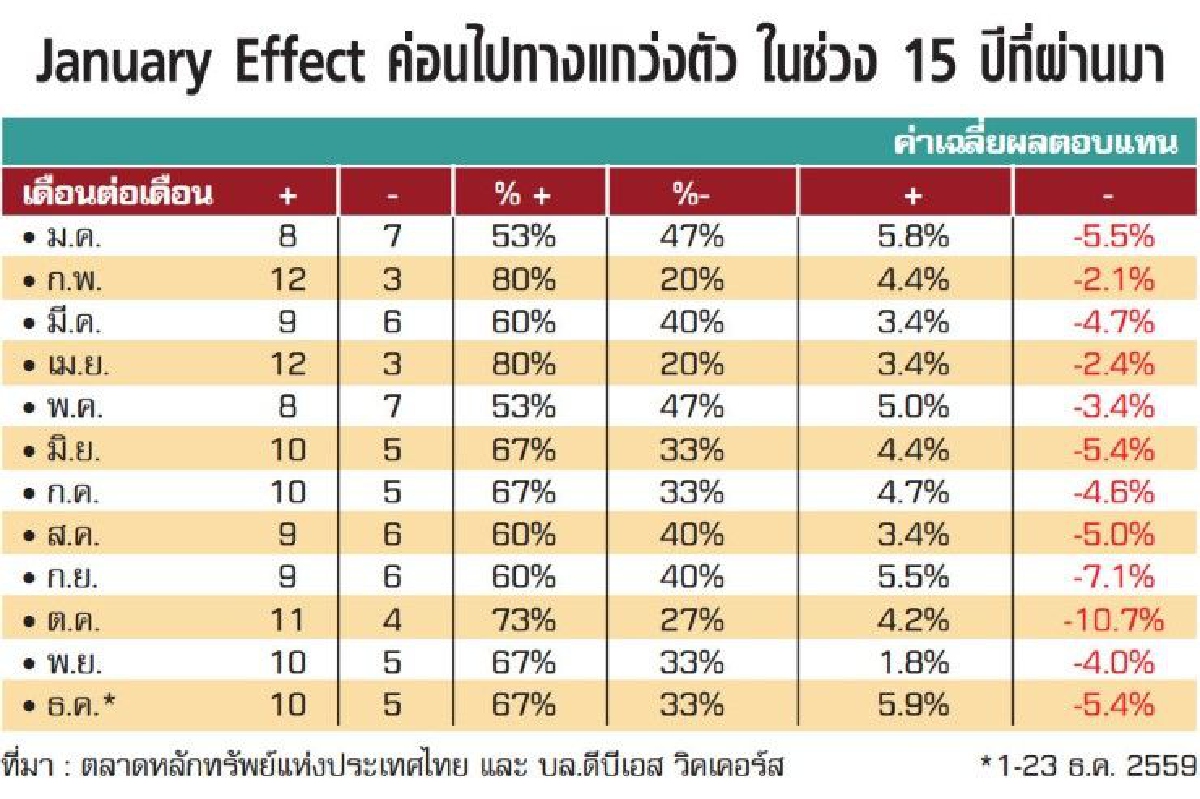 หุ้นไทยปรับขึ้นได้ไม่มาก หุ้นไทยปรับขึ้นได้ไม่มาก