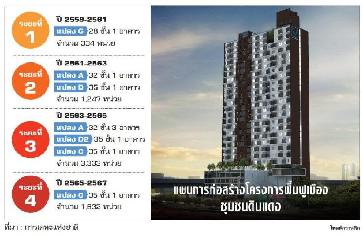 "การเคหะฯยุค4.0" คนจนอยู่แล้วรวย "การเคหะฯยุค4.0" คนจนอยู่แล้วรวย