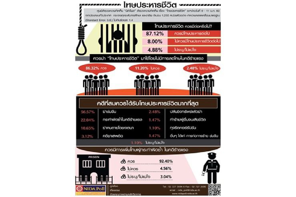 โพล 87.12% หนุนโทษประหาร โพล 87.12% หนุนโทษประหาร
