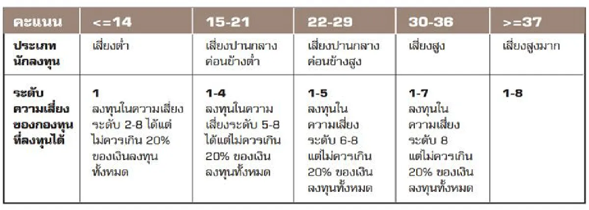 แน่ใจนะว่า... จะกล้าลงทุน