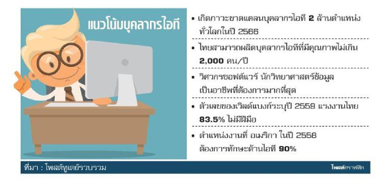 แนะไทยเร่งสร้างคนไอทีรับยุค 4.0 แนะไทยเร่งสร้างคนไอทีรับยุค 4.0