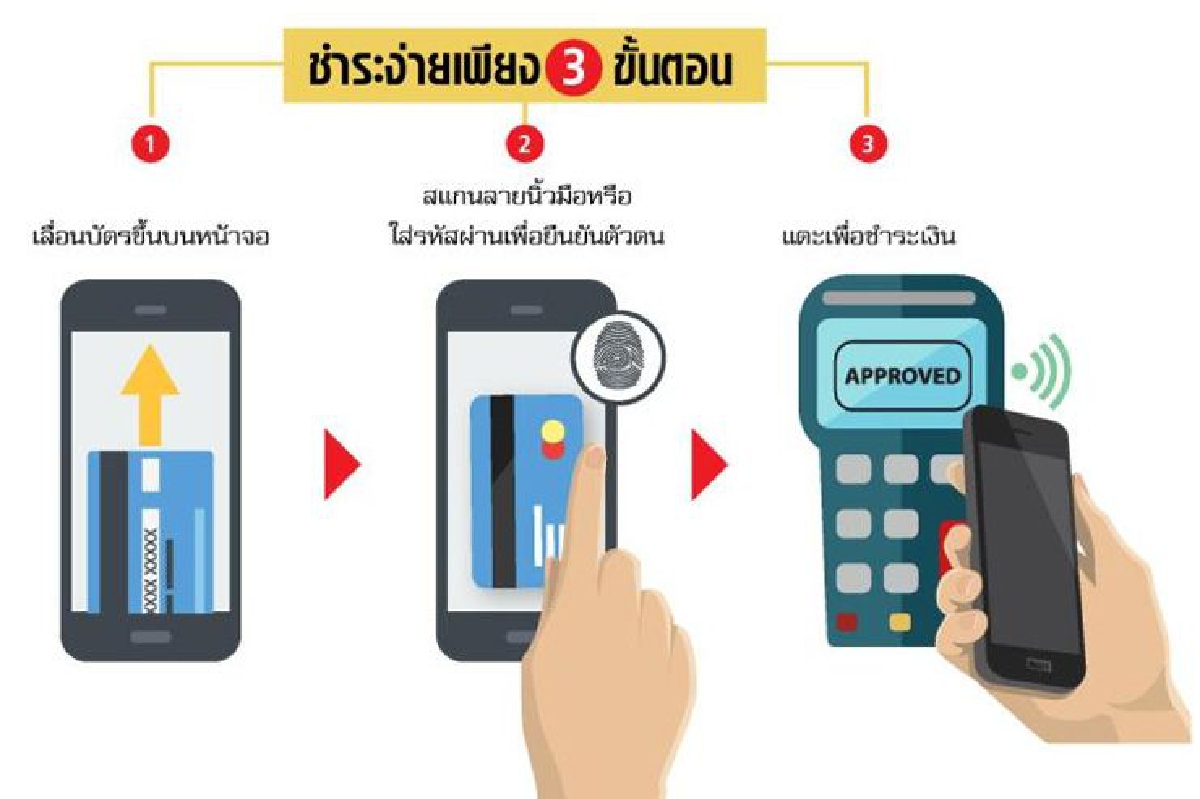 จับ ‘บัตรเครดิต’ ใส่สมาร์ทโฟน จับ ‘บัตรเครดิต’ ใส่สมาร์ทโฟน
