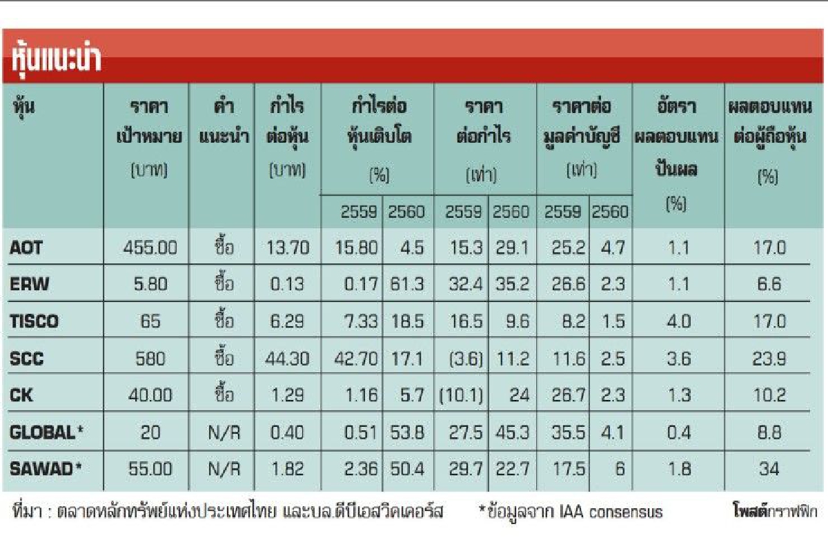 "หุ้นปันผล" มั่นคง เติบโต "หุ้นปันผล" มั่นคง เติบโต