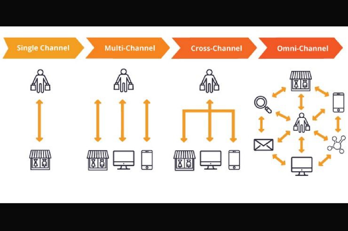 "Omni-Channel" สลายเส้นแบ่งการซื้อขายออนไลน์-ออฟไลน์ "Omni-Channel" สลายเส้นแบ่งการซื้อขายออนไลน์-ออฟไลน์
