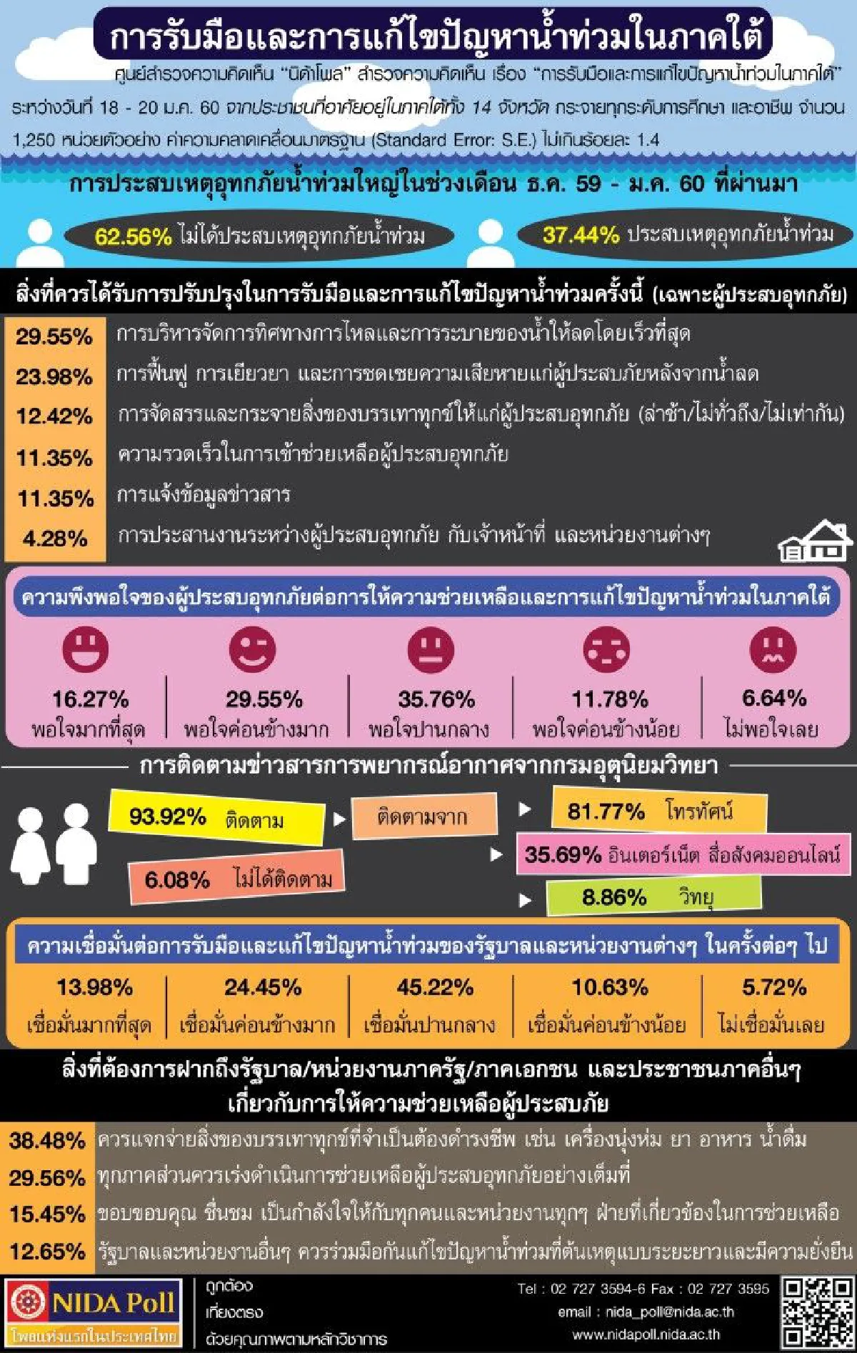โพลนิด้าเผยคนเชื่อมั่นรัฐบาลแก้ปัญหาน้ำท่วม