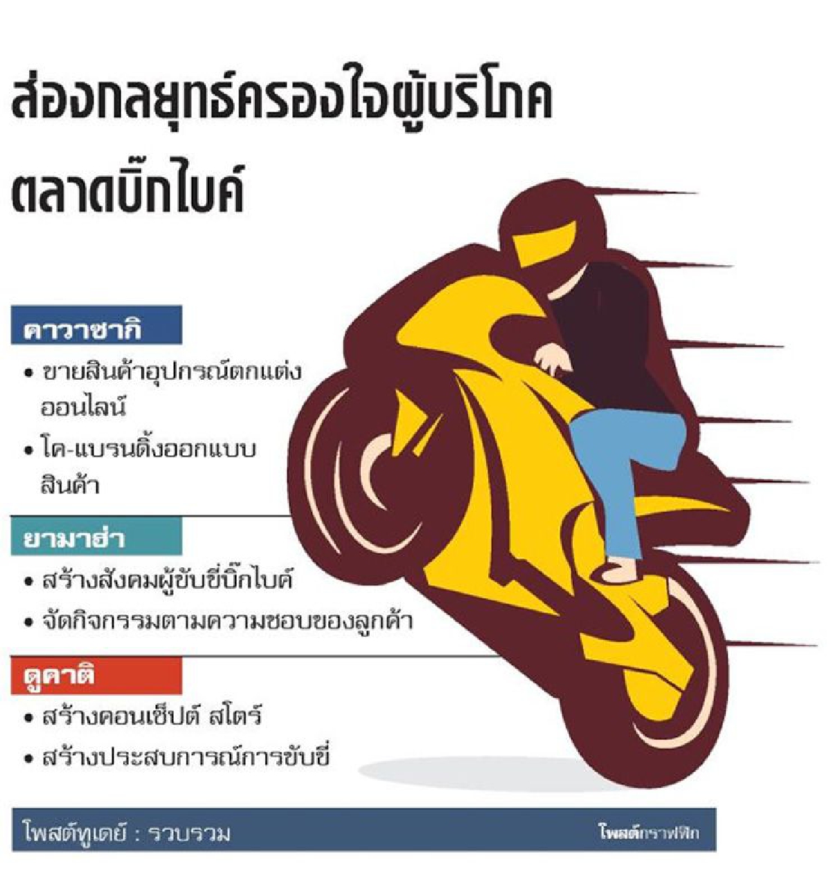เปิดกลยุทธ์บิ๊กไบค์ ชูไลฟ์สไตล์ มาร์เก็ตติ้งชิงยอดขาย เปิดกลยุทธ์บิ๊กไบค์ ชูไลฟ์สไตล์ มาร์เก็ตติ้งชิงยอดขาย